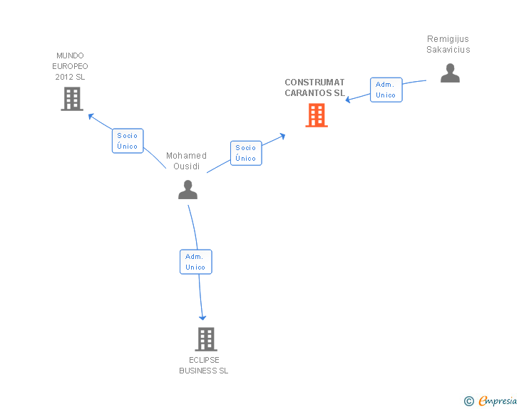 Vinculaciones societarias de CONSTRUMAT CARANTOS SL