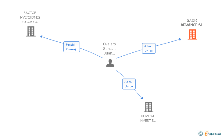 Vinculaciones societarias de SAOR ADVANCE SL