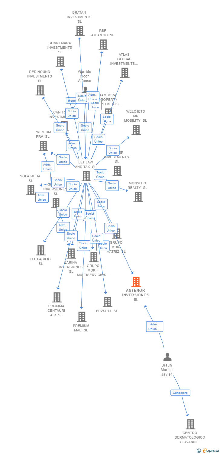 Vinculaciones societarias de ANTENOR INVERSIONES SL