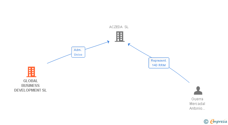 Vinculaciones societarias de GLOBAL BUSINESS DEVELOPMENT SL