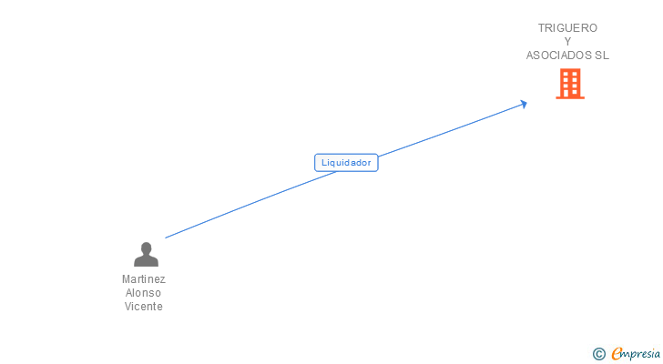 Vinculaciones societarias de TRIGUERO Y ASOCIADOS SL