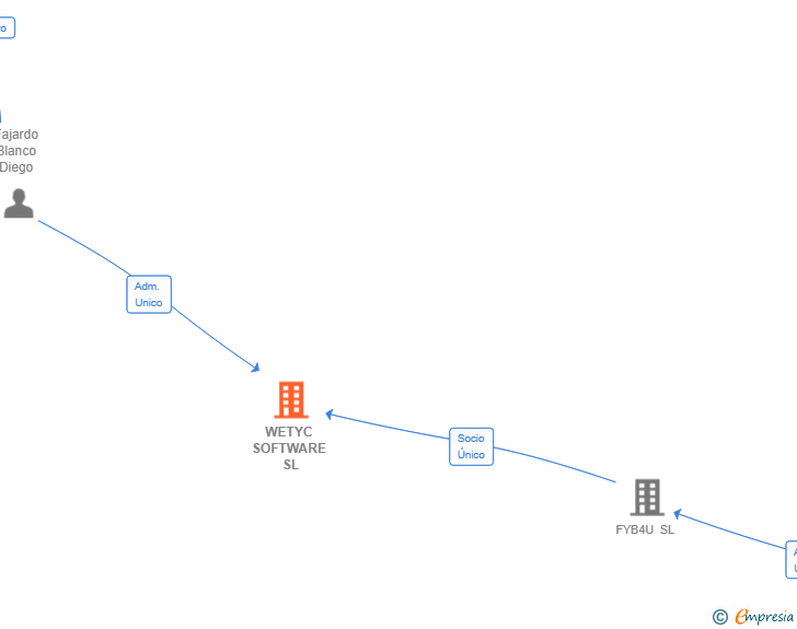 Vinculaciones societarias de WETYC SOFTWARE SL