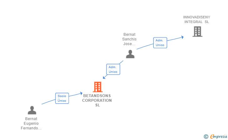 Vinculaciones societarias de BETANDSONS CORPORATION SL
