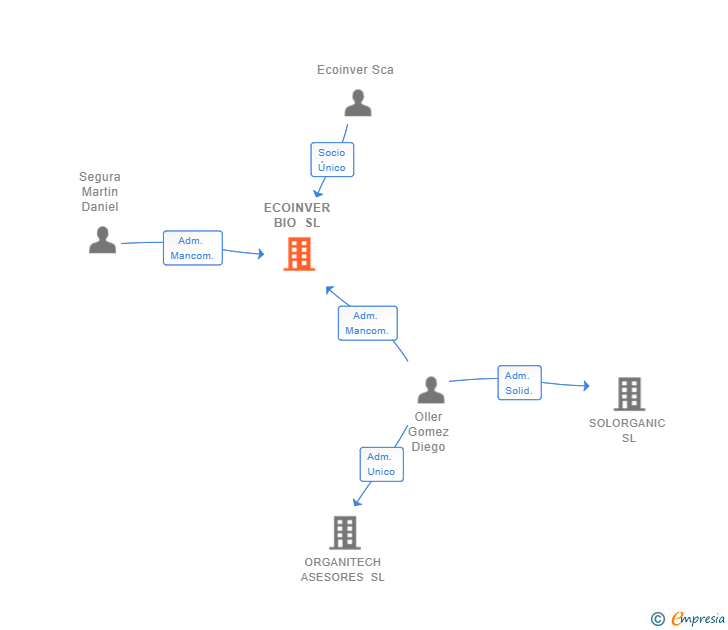 Vinculaciones societarias de ECOINVER BIO SL
