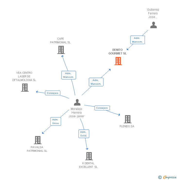 Vinculaciones societarias de BENITO GOURMET SL