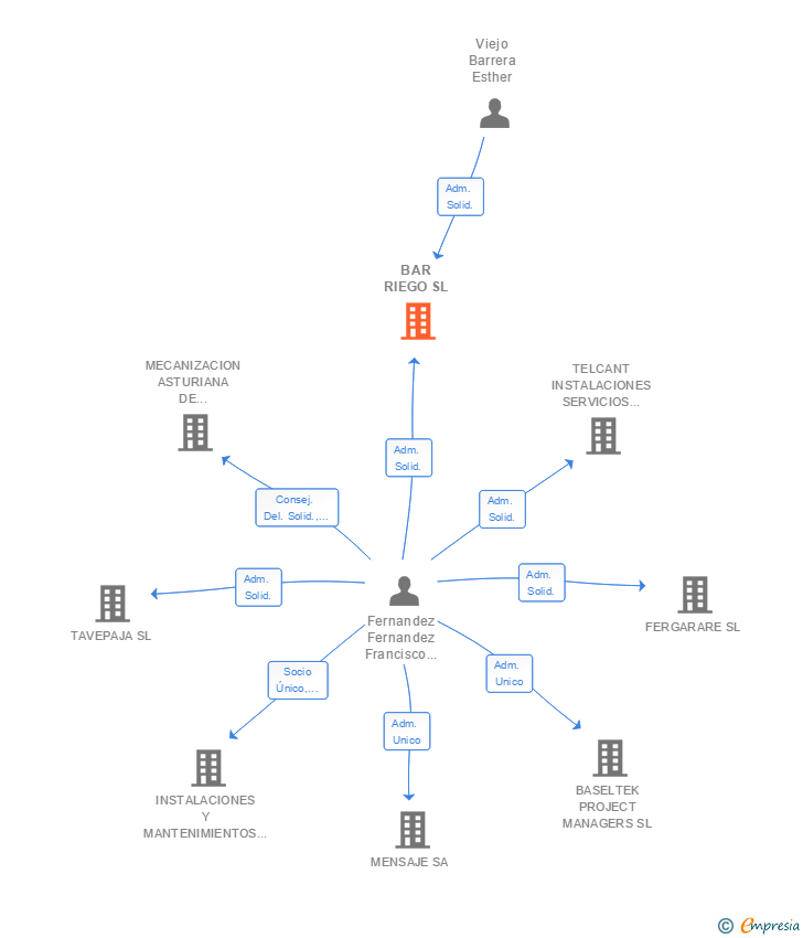 Vinculaciones societarias de BAR RIEGO SL