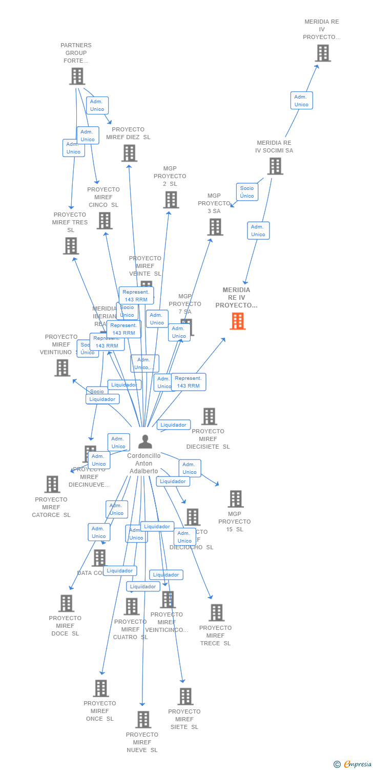 Vinculaciones societarias de MERIDIA RE IV PROYECTO 7 SL