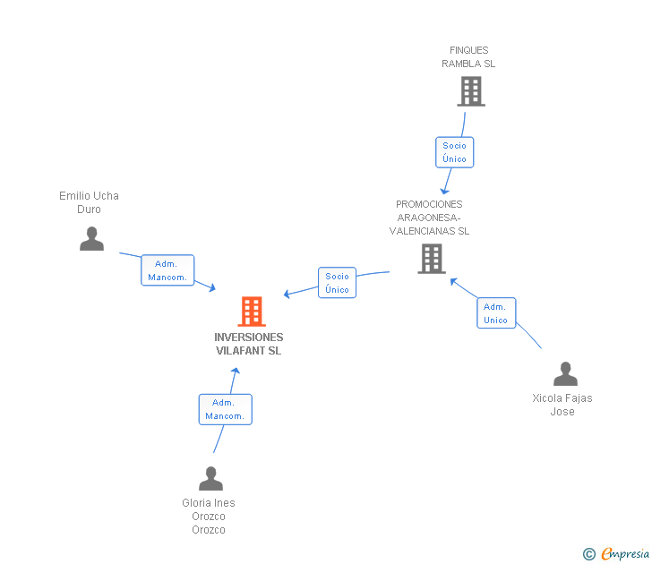 Vinculaciones societarias de INVERSIONES VILAFANT SL