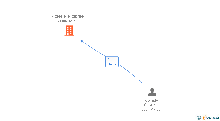 Vinculaciones societarias de CONSTRUCCIONES JUANIAS SL