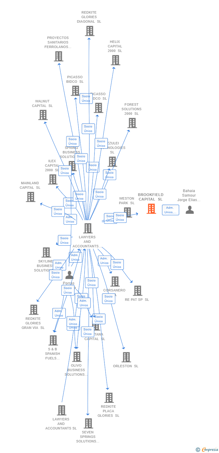 Vinculaciones societarias de BROOKFIELD CAPITAL SL