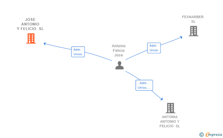 Vinculaciones societarias de JOSE ANTONIO Y FELICIO SL