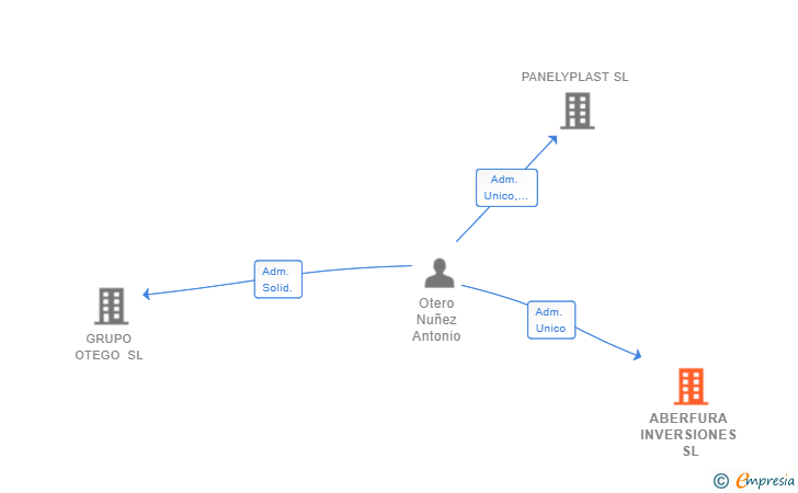 Vinculaciones societarias de ABERFURA INVERSIONES SL