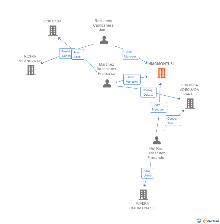 Vinculaciones societarias de INMOMONTI SL