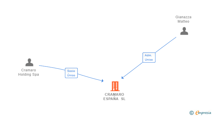 Vinculaciones societarias de CRAMARO ESPAÑA SL