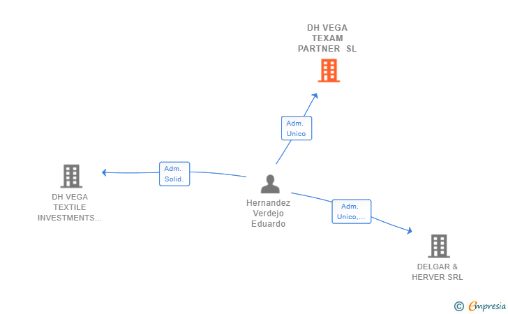 Vinculaciones societarias de DH VEGA TEXAM PARTNER SL