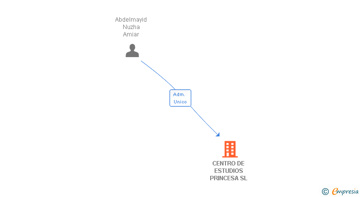 Vinculaciones societarias de CENTRO DE ESTUDIOS PRINCESA SL