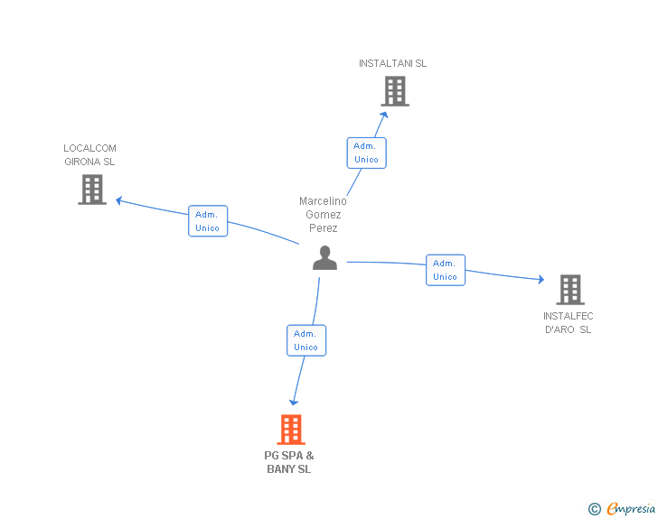 Vinculaciones societarias de PG SPA & BANY SL