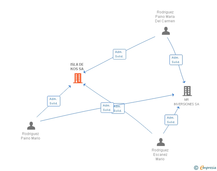 Vinculaciones societarias de ISLA DE KOS SA