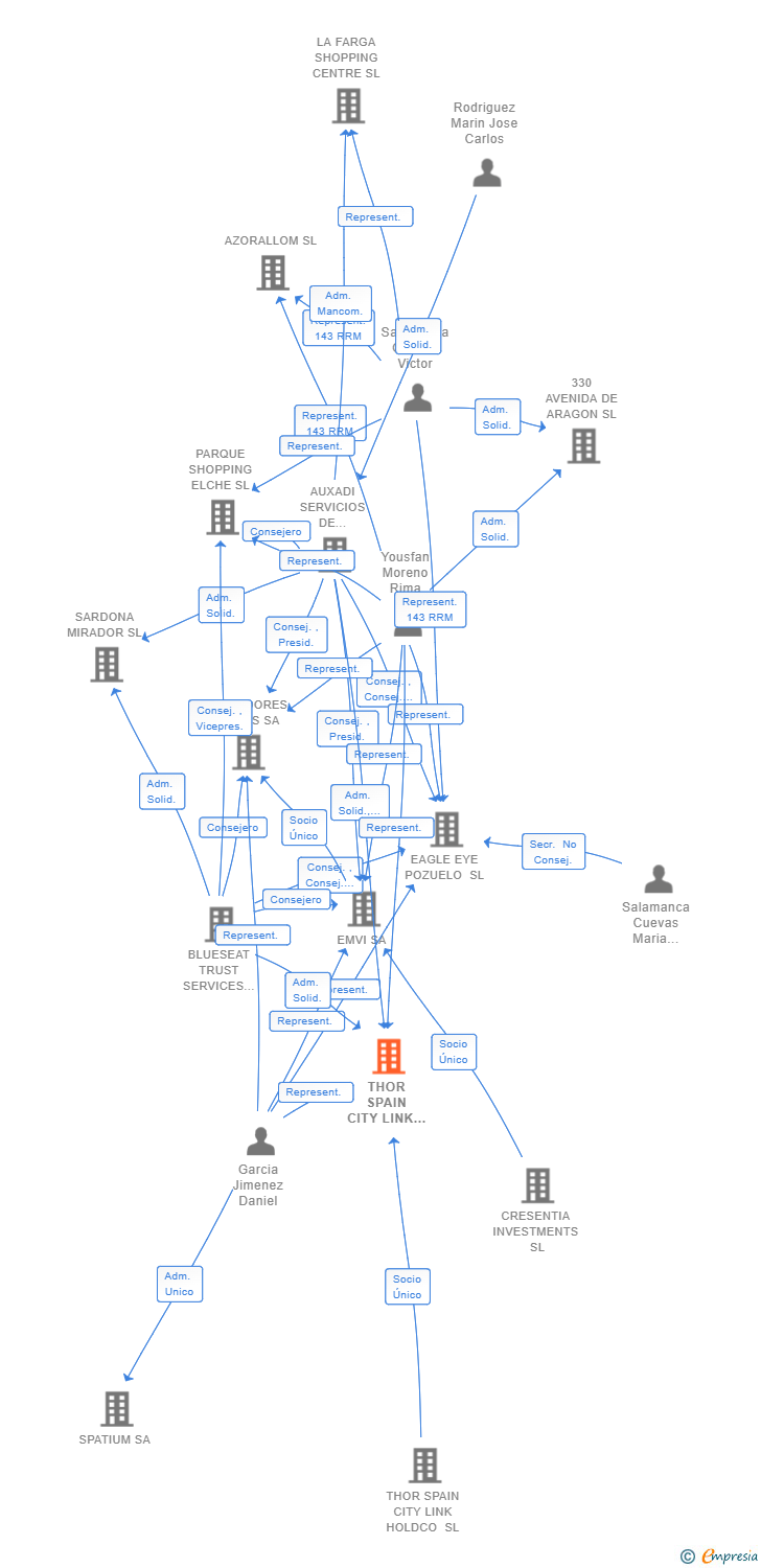 Vinculaciones societarias de THOR SPAIN CITY LINK PROPCO 2 SL