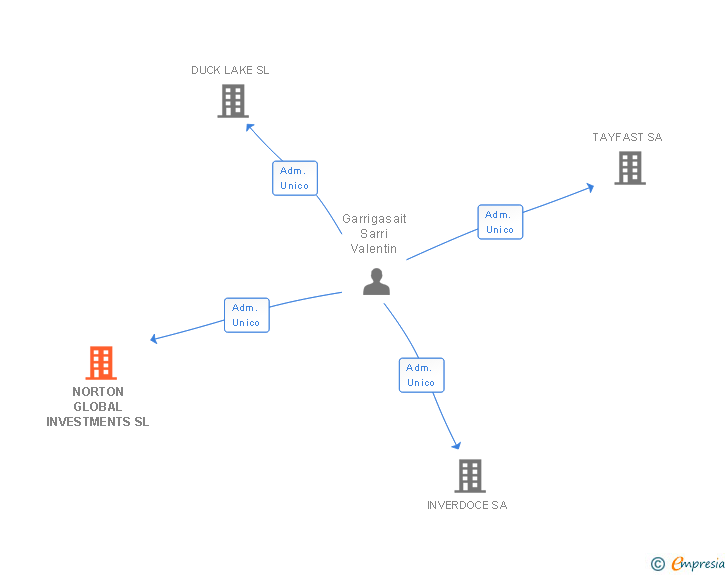 Vinculaciones societarias de NORTON GLOBAL INVESTMENTS SL