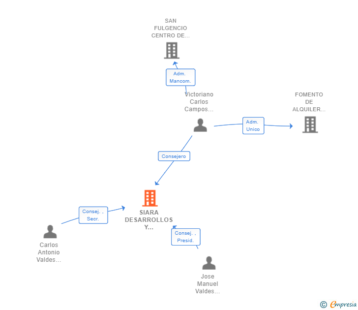 Vinculaciones societarias de SIARA DESARROLLOS Y CONSULTORES SL