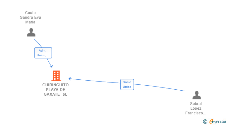 Vinculaciones societarias de CHIRINGUITO PLAYA DE GAXATE SL