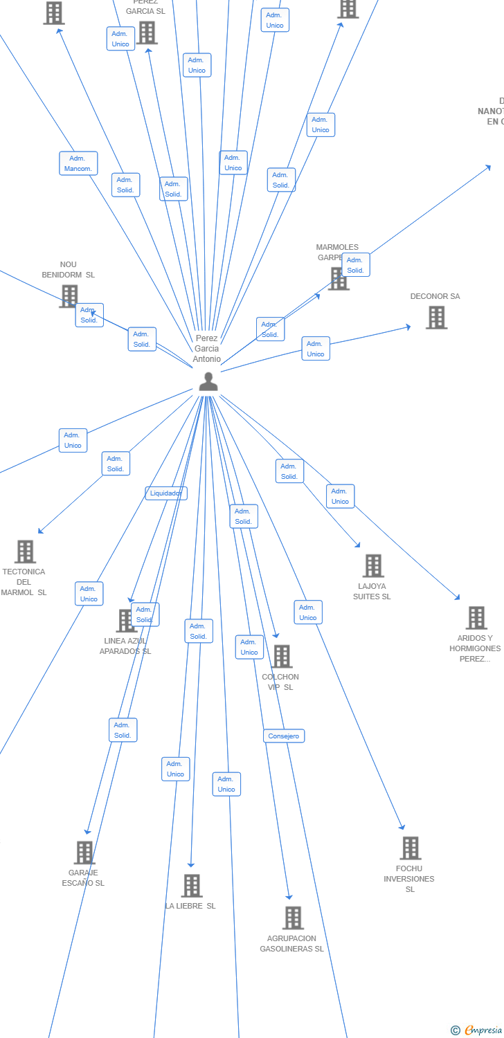 Vinculaciones societarias de DERICAL NANOTECNOLOGIA EN CALCIO SL