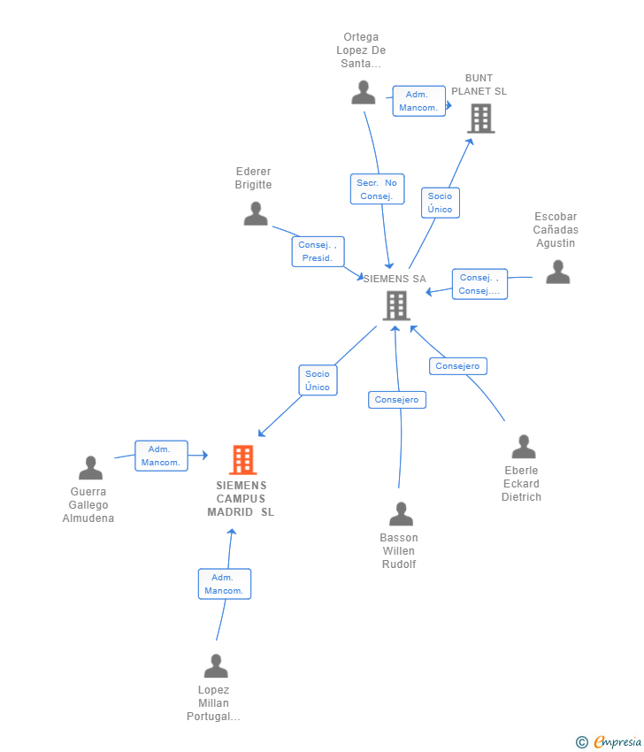 Vinculaciones societarias de SIEMENS CAMPUS MADRID SL