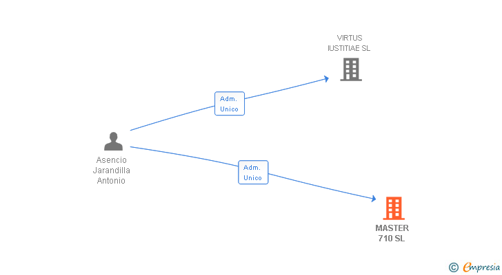 Vinculaciones societarias de MASTER 710 SL