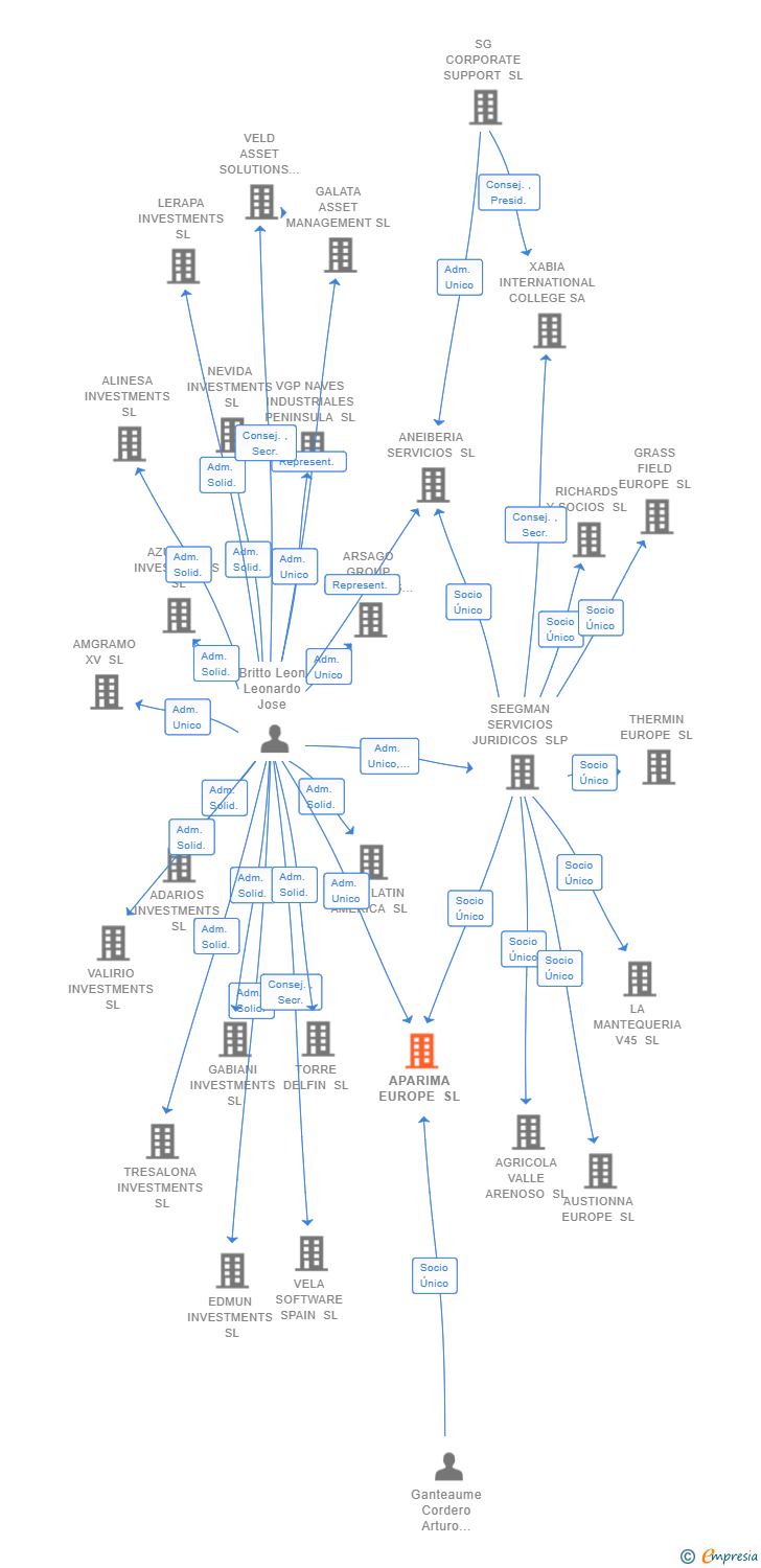 Vinculaciones societarias de APARIMA EUROPE SL