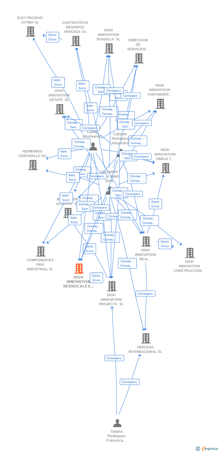 Vinculaciones societarias de HIGH INNOVATION BERROCALES 2 SL