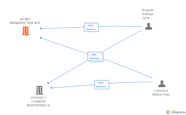 Vinculaciones societarias de ACRO ARQUITECTOS E INGENIEROS SLP (EXTINGUIDA)