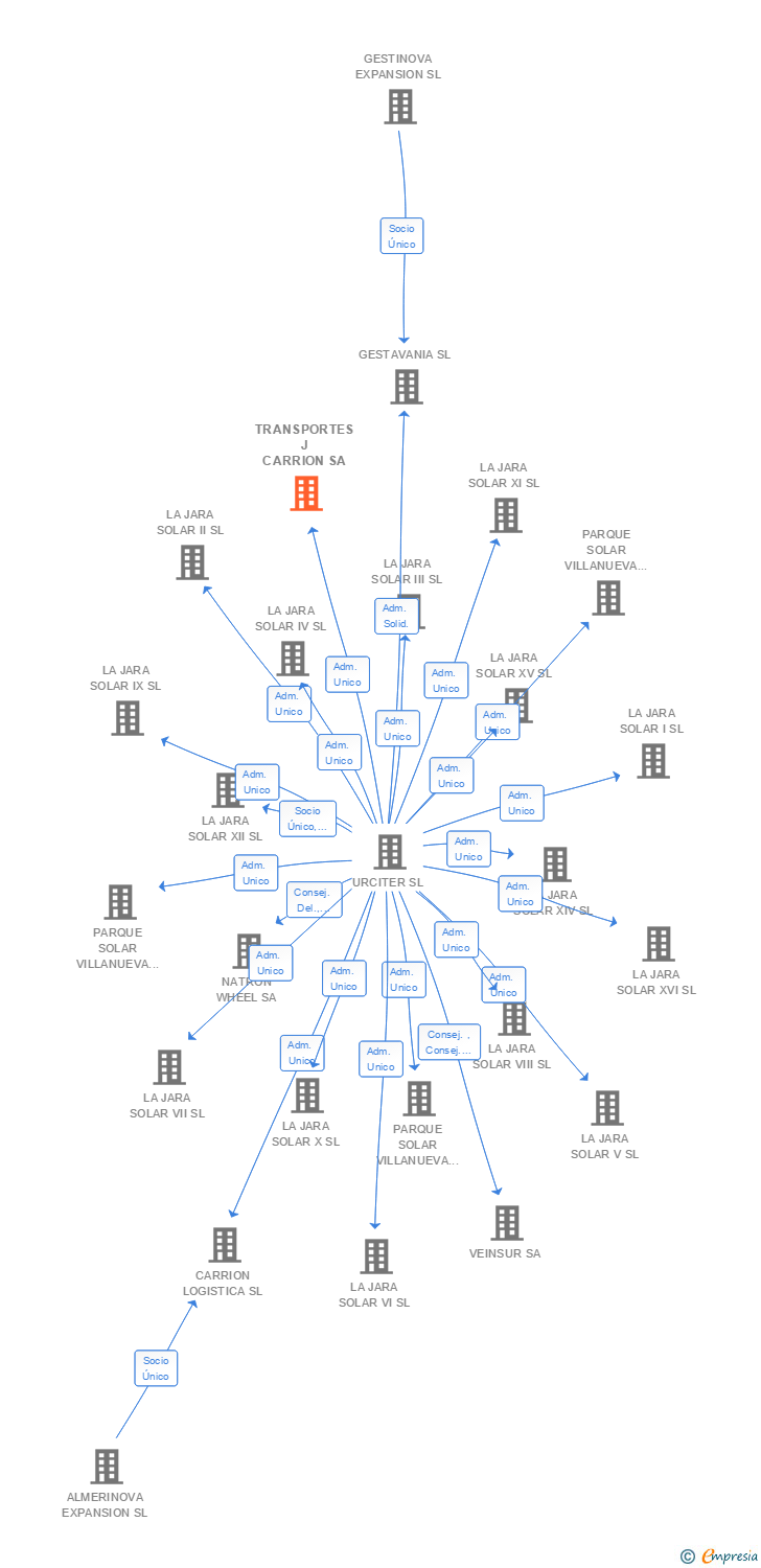 Vinculaciones societarias de TRANSPORTES J CARRION SA