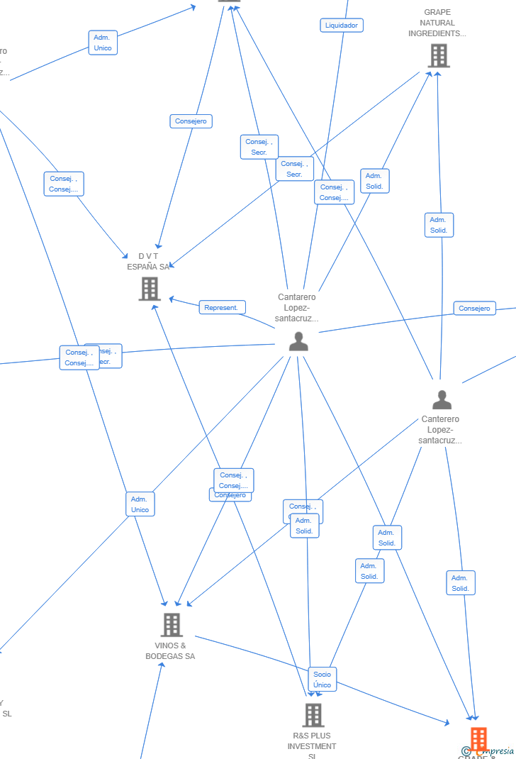 Vinculaciones societarias de FLAVORS & JUICES SL