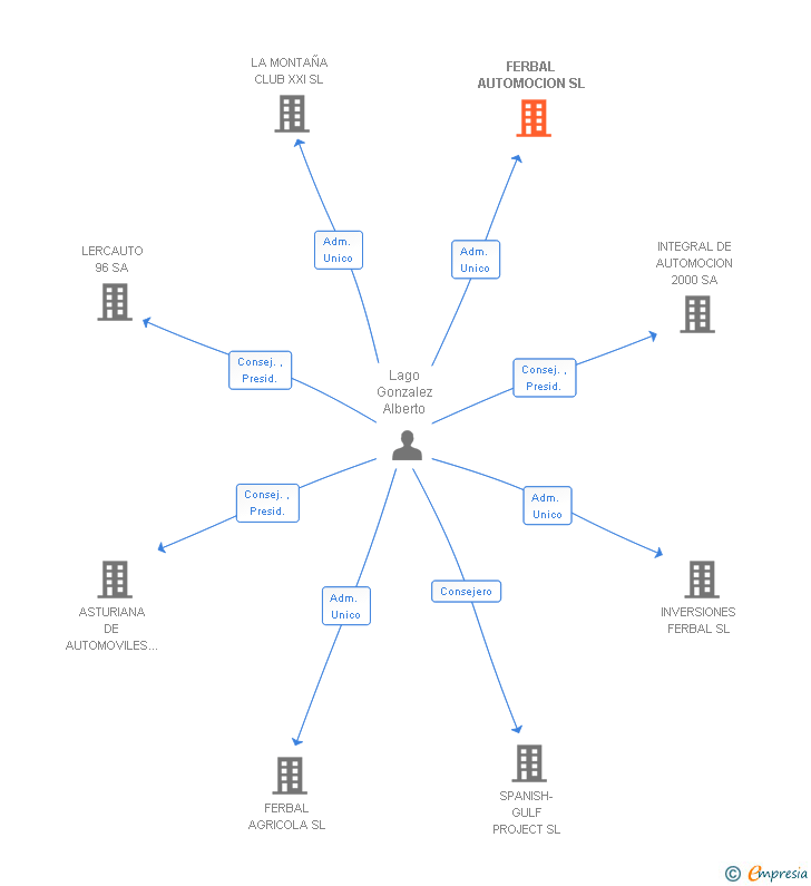 Vinculaciones societarias de FERBAL AUTOMOCION SL