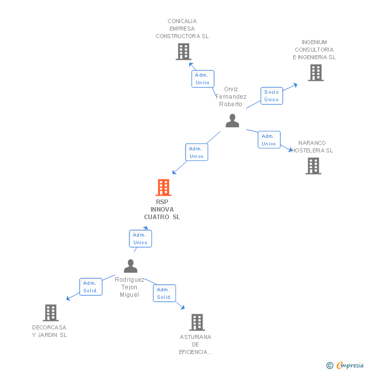 Vinculaciones societarias de RSP INNOVA CUATRO SL