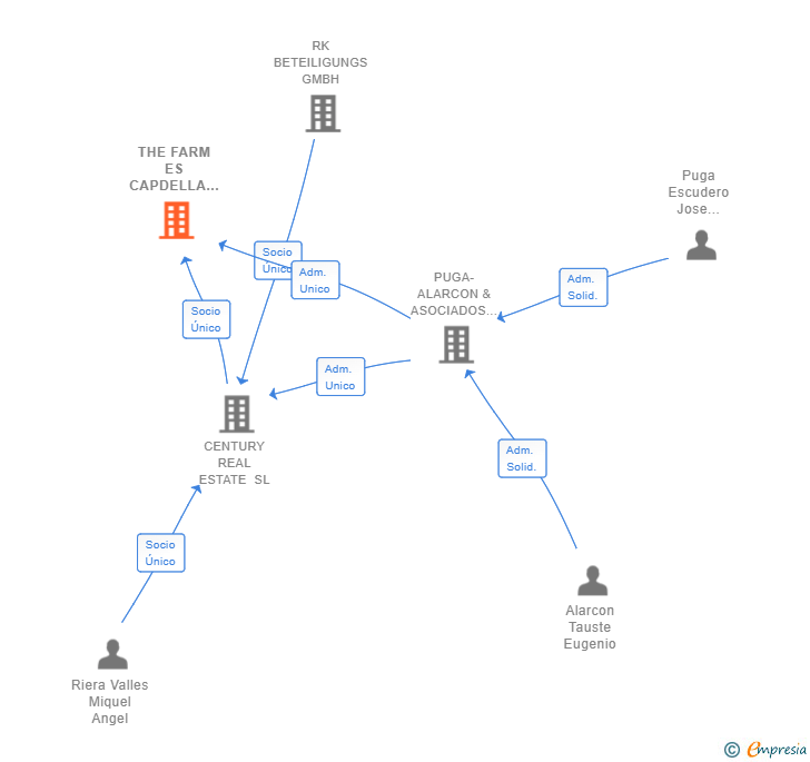 Vinculaciones societarias de THE FARM ES CAPDELLA SL
