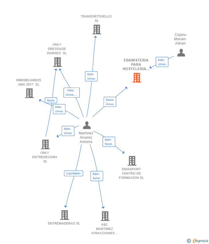 Vinculaciones societarias de EBANISTERIA PARA HOSTELERIA SL