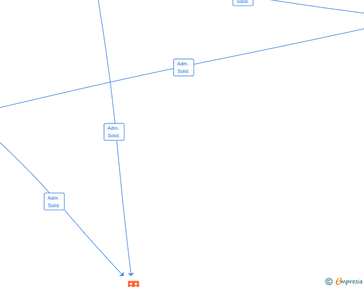 Vinculaciones societarias de CARAMUXEIRA FOODS SL