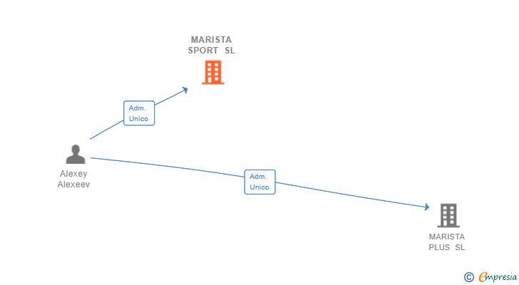 Vinculaciones societarias de MARISTA SPORT SL
