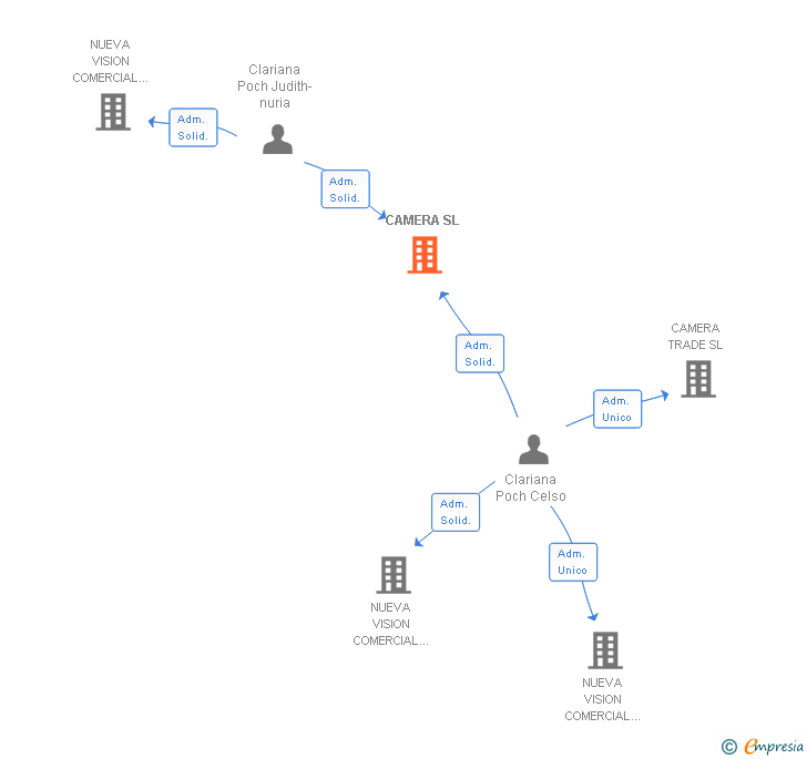 Vinculaciones societarias de CAMERA SL