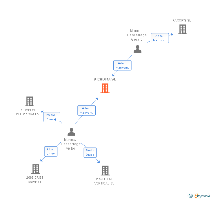 Vinculaciones societarias de RESTAURANT JONQUERA 2020 SL