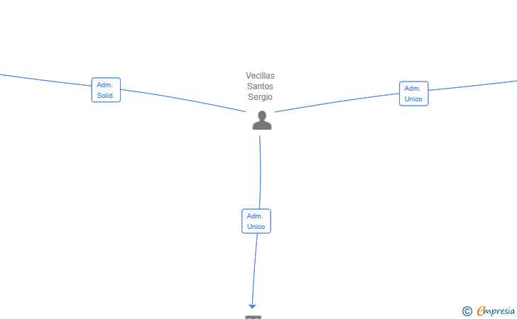 Vinculaciones societarias de SEGIALMAN53 SL