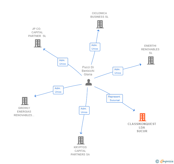 Vinculaciones societarias de CLASSIKONQUEST LDA SUCUR