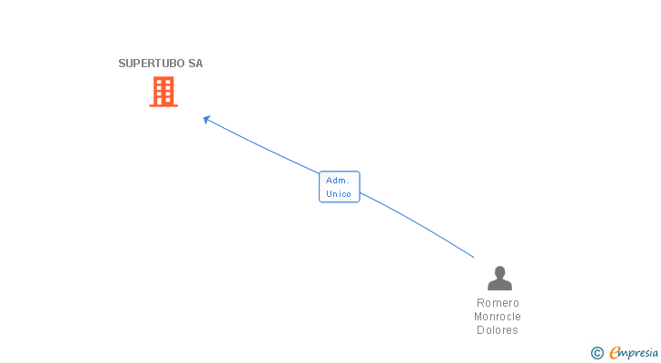 Vinculaciones societarias de SUPERTUBO SA