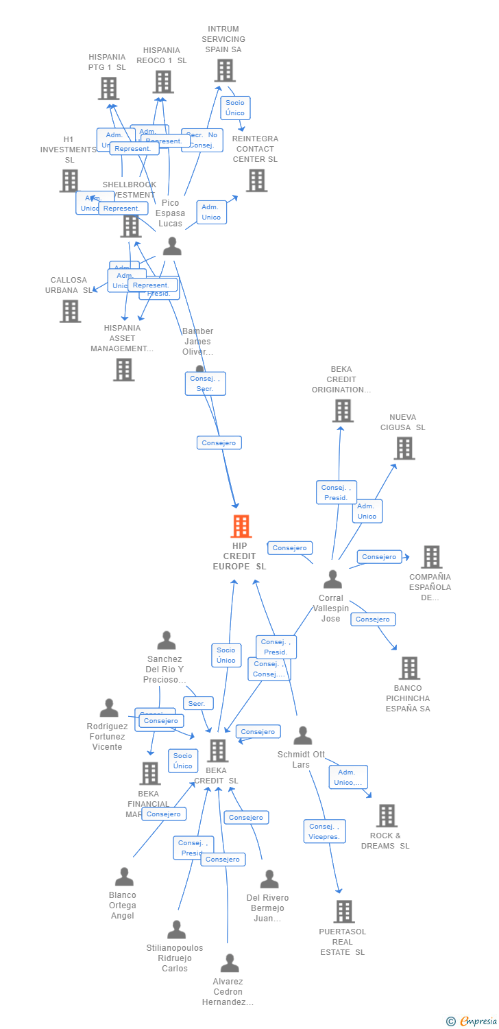 Vinculaciones societarias de HIP CREDIT EUROPE SL