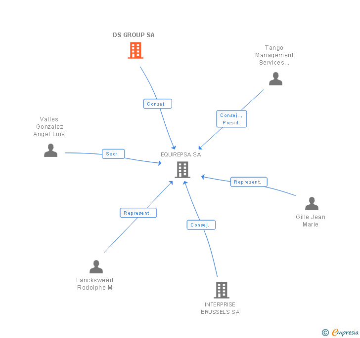 Vinculaciones societarias de DS GROUP SA