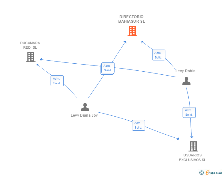 Vinculaciones societarias de DIRECTORIO BAHIASUR SL