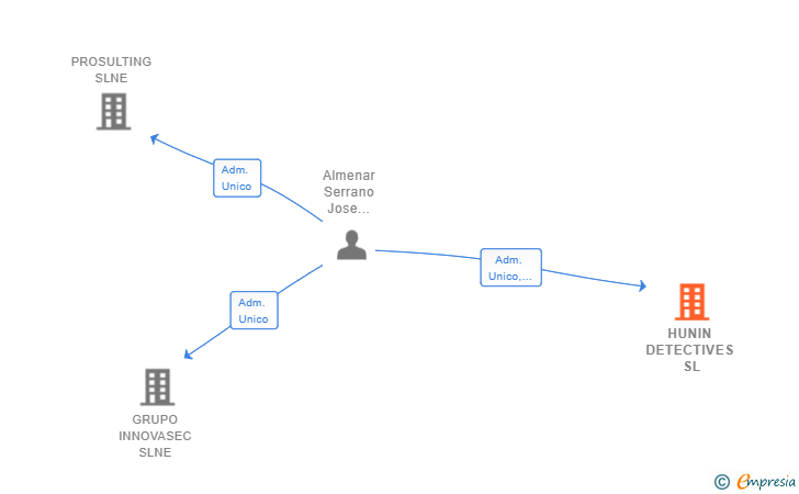 Vinculaciones societarias de HUNIN DETECTIVES SL