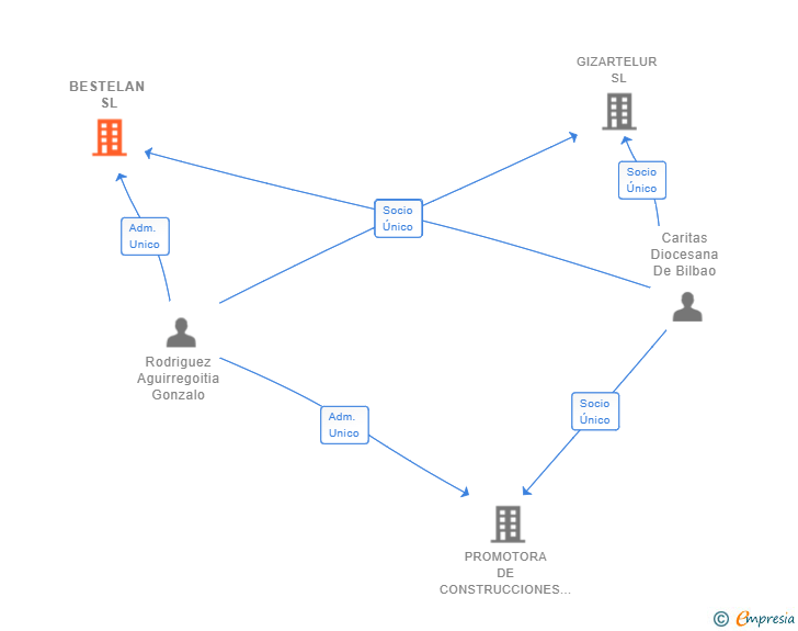 Vinculaciones societarias de BESTELAN SL